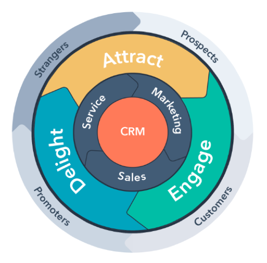 HubSpot Flyweel