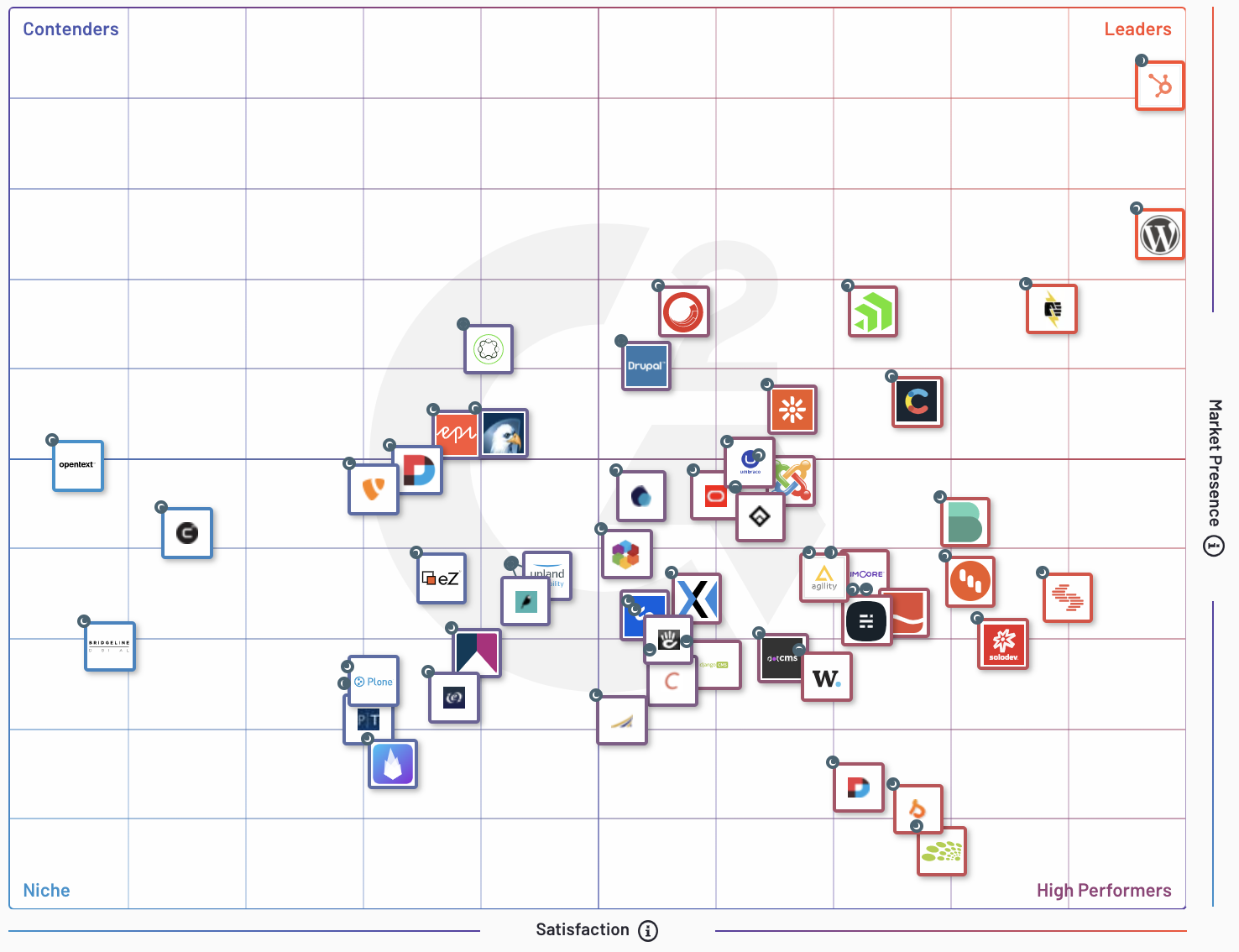 G2 Crowd CMS Leaderboard and HubSpot CMS